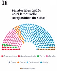 Distribución del Senado francés tras las elecciones de 2026. Fuente: Le Monde fr